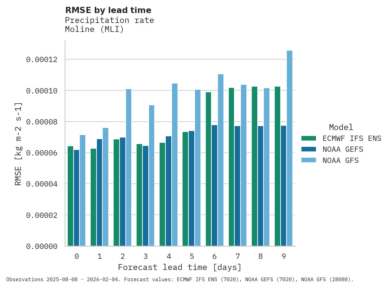 Precipitation RMSE by lead time for Moline