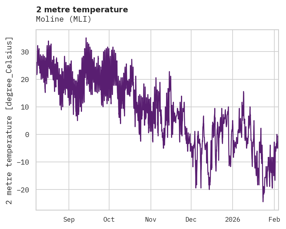 Temperature obs for Moline