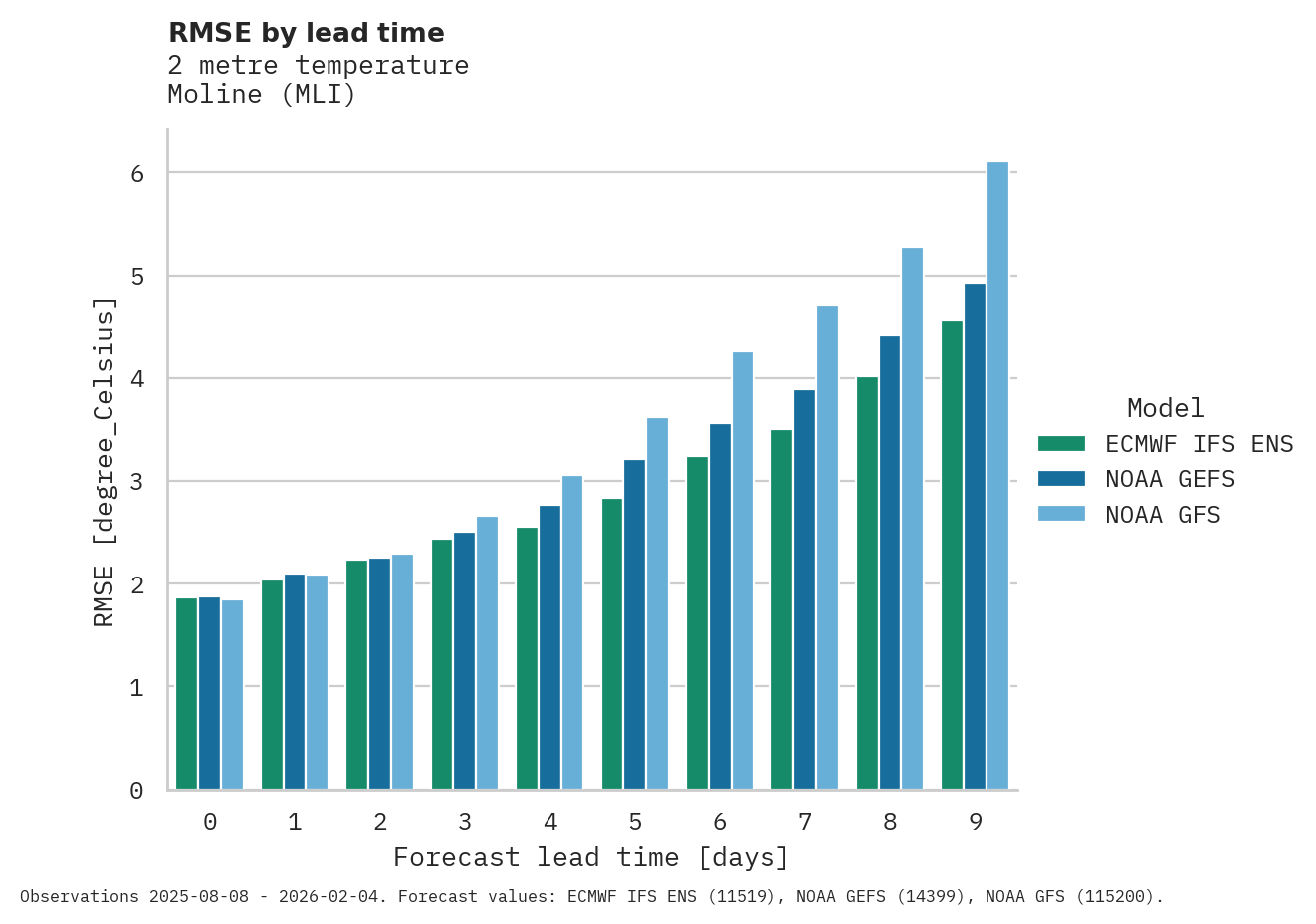 Temperature RMSE by lead time for Moline