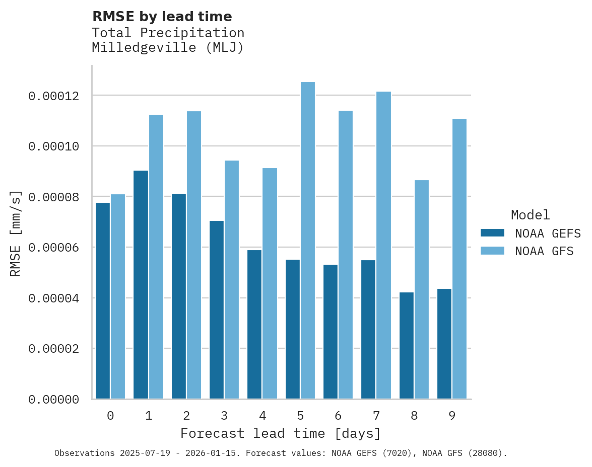 Precipitation RMSE by lead time for Milledgeville