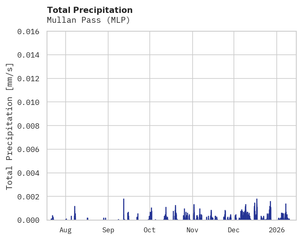 Precipitation obs for Mullan Pass