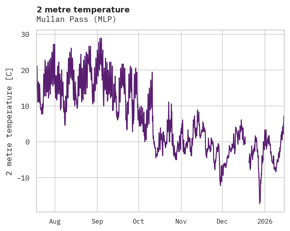 Temperature obs for Mullan Pass