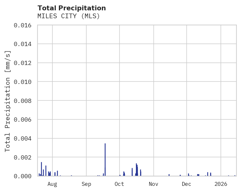 Precipitation obs for MILES CITY