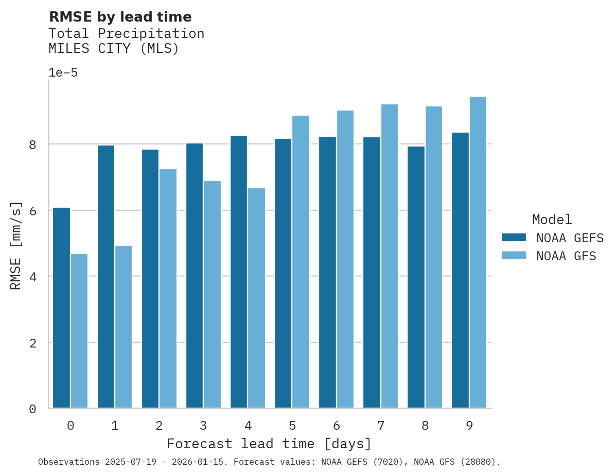 Precipitation RMSE by lead time for MILES CITY