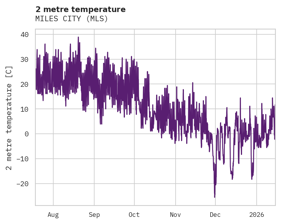 Temperature obs for MILES CITY
