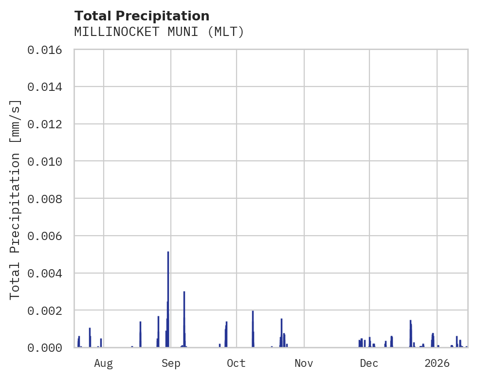 Precipitation obs for MILLINOCKET MUNI