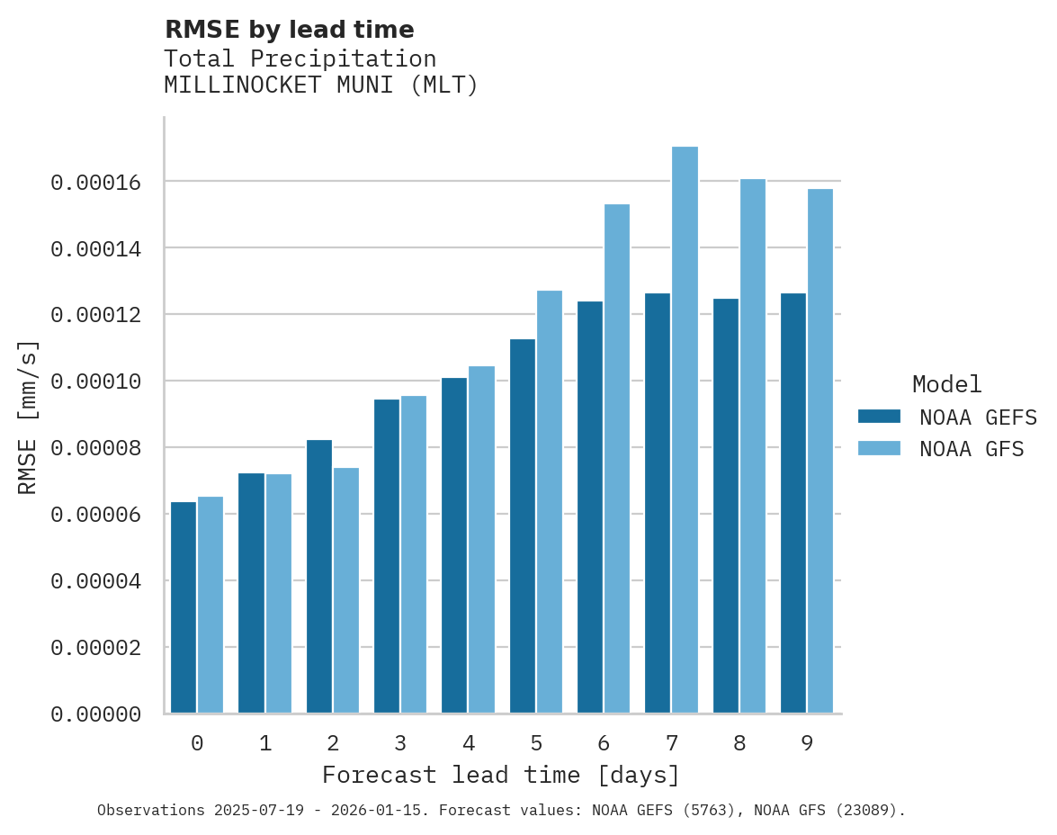 Precipitation RMSE by lead time for MILLINOCKET MUNI