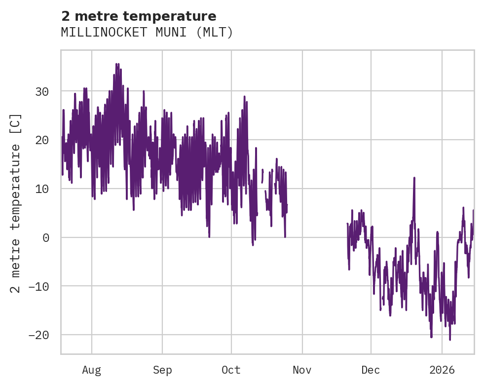 Temperature obs for MILLINOCKET MUNI