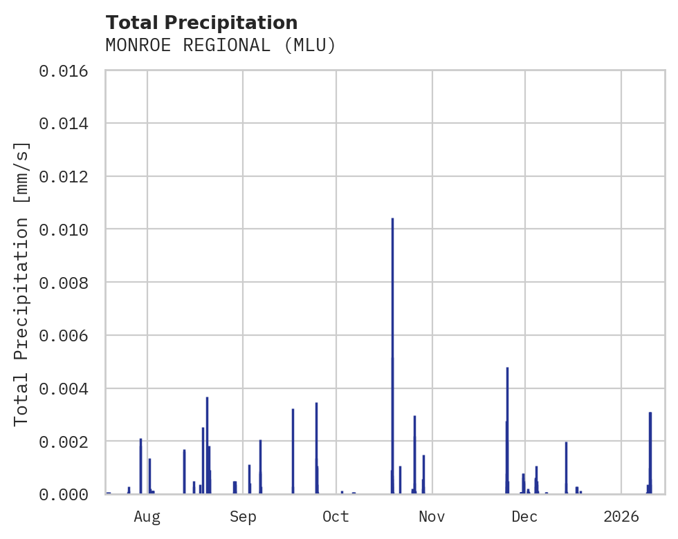 Precipitation obs for MONROE REGIONAL