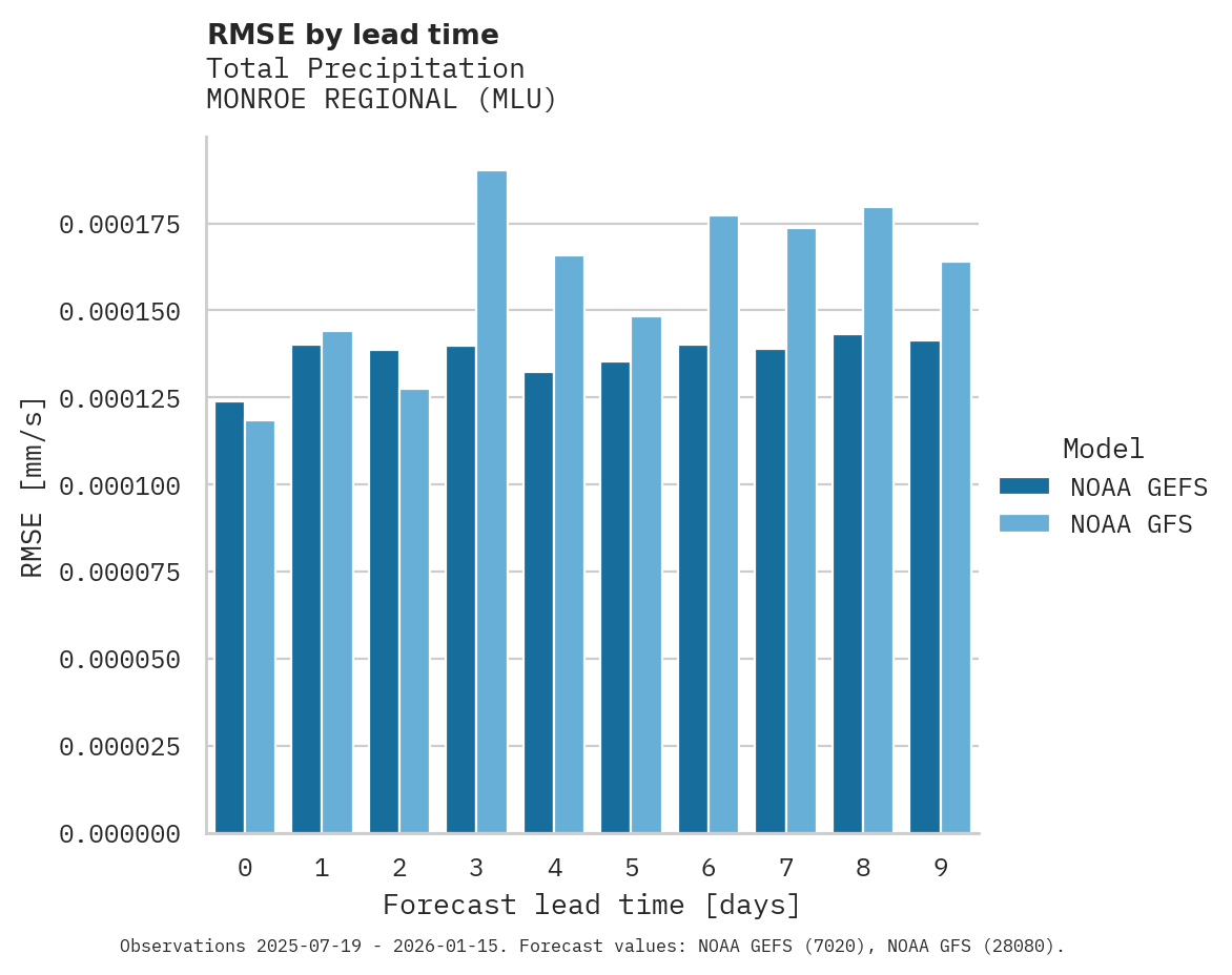Precipitation RMSE by lead time for MONROE REGIONAL