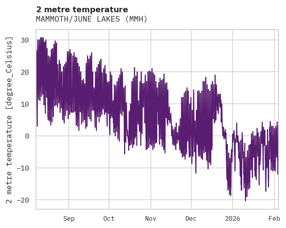 Temperature obs for MAMMOTH/JUNE LAKES