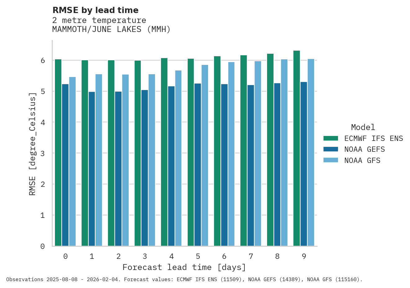 Temperature RMSE by lead time for MAMMOTH/JUNE LAKES