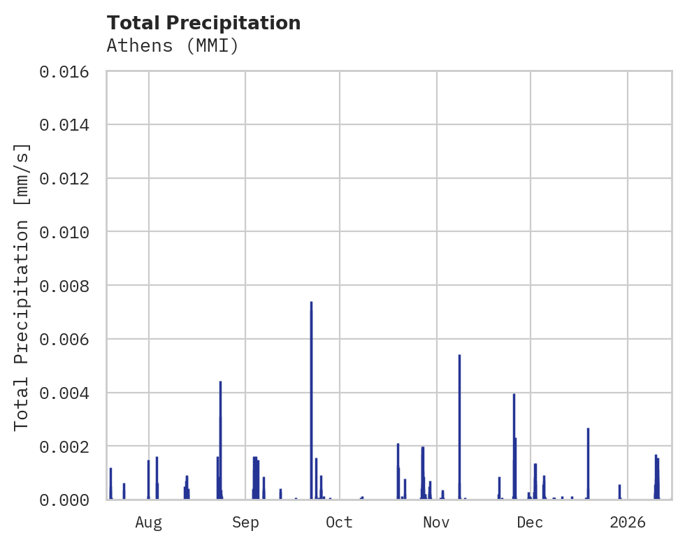 Precipitation obs for Athens