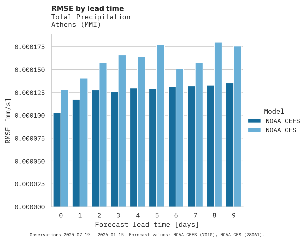 Precipitation RMSE by lead time for Athens