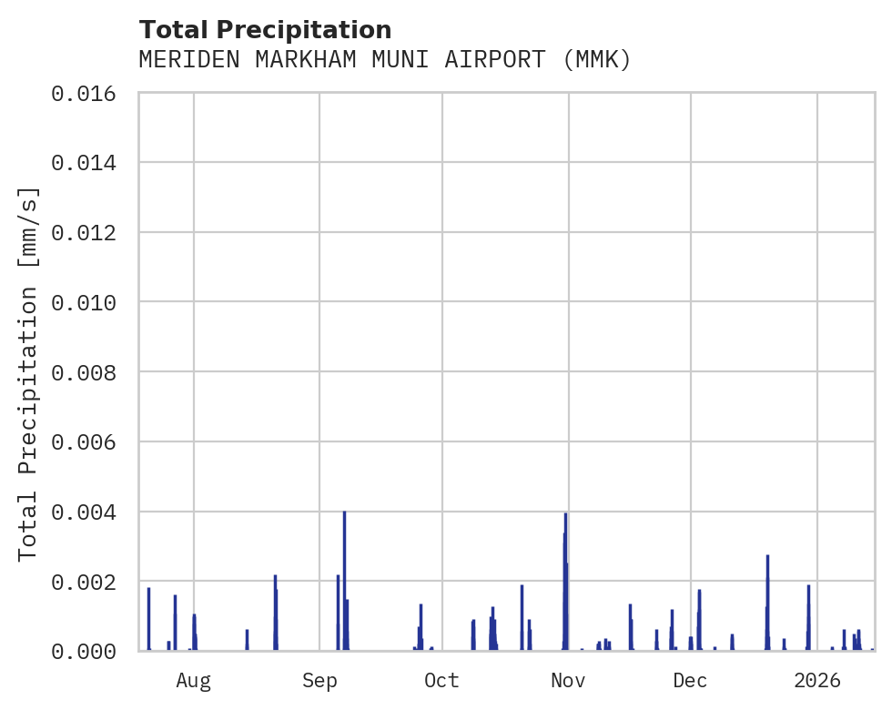 Precipitation obs for MERIDEN MARKHAM MUNI AIRPORT