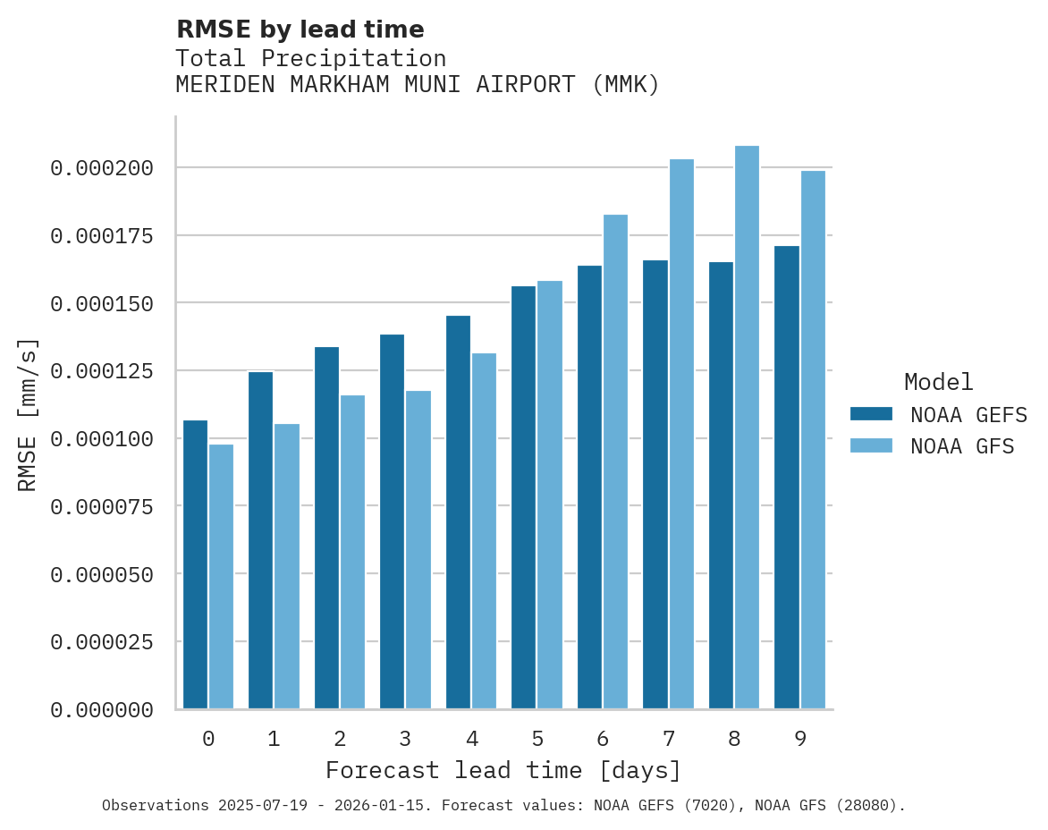 Precipitation RMSE by lead time for MERIDEN MARKHAM MUNI AIRPORT