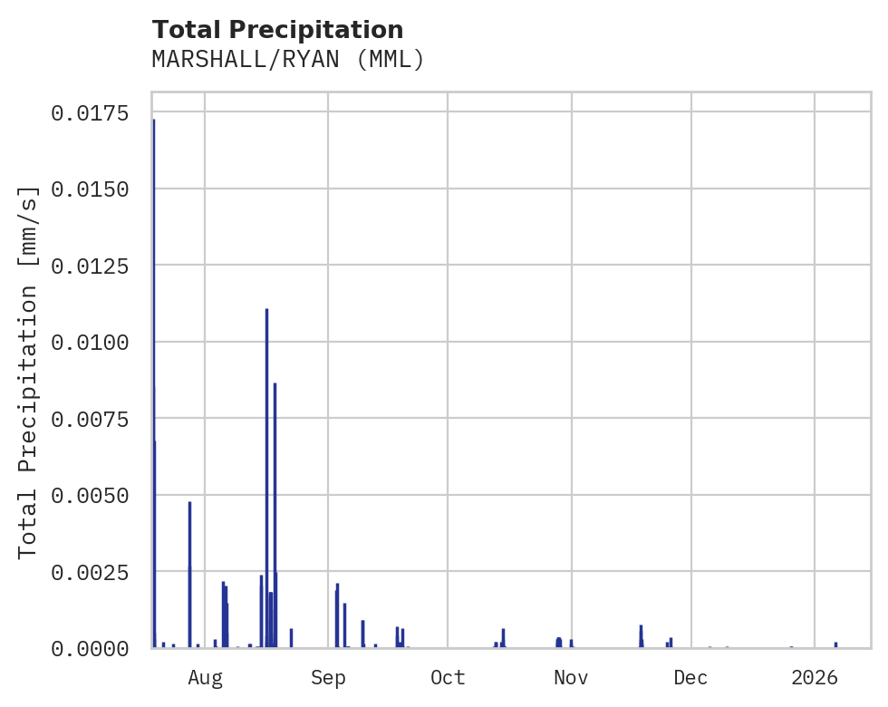 Precipitation obs for MARSHALL/RYAN
