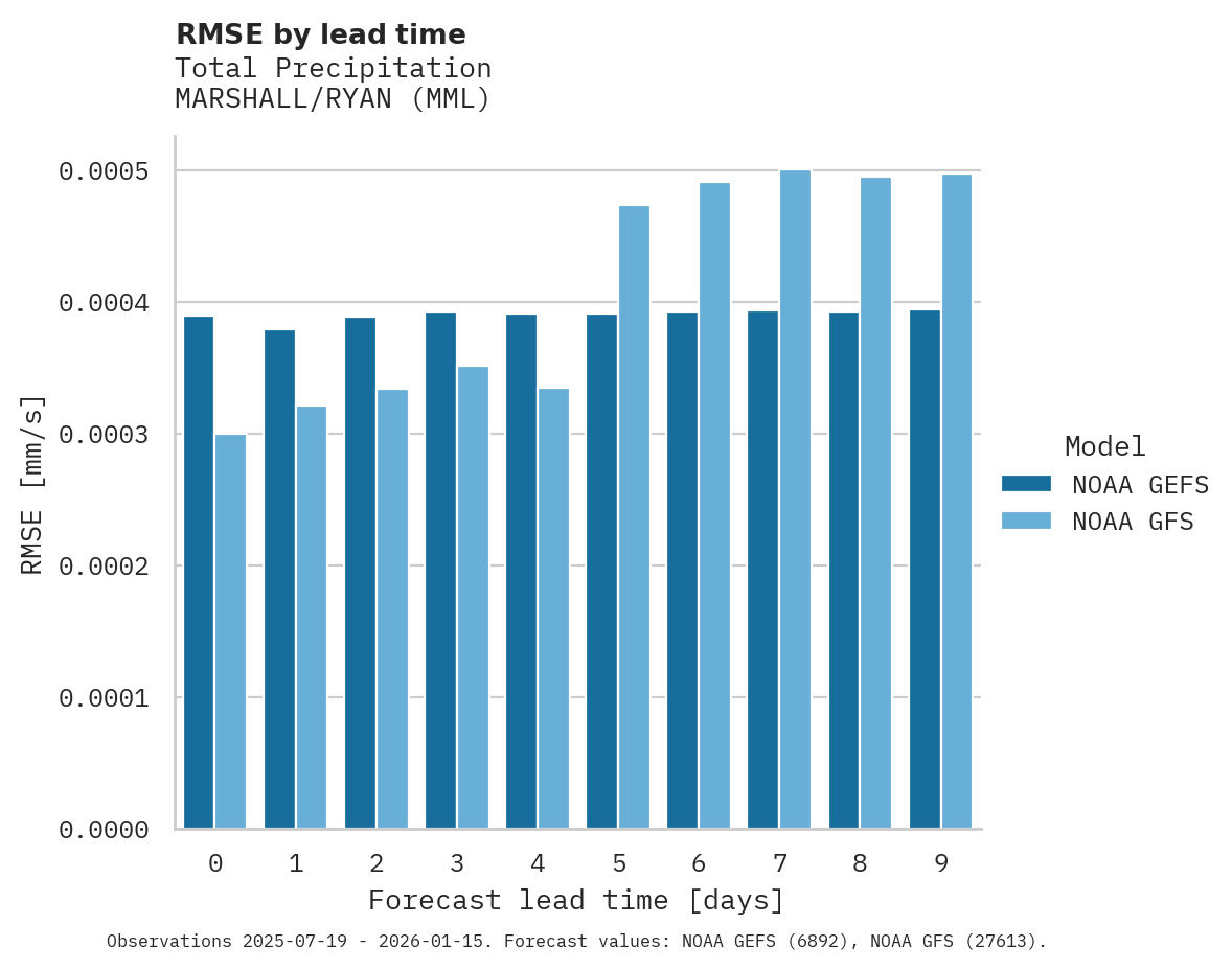 Precipitation RMSE by lead time for MARSHALL/RYAN