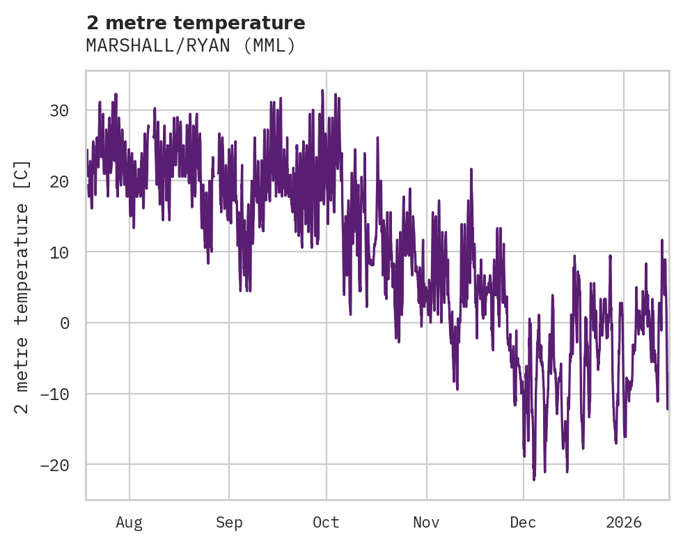 Temperature obs for MARSHALL/RYAN