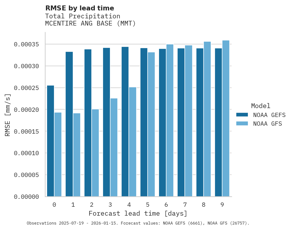 Precipitation RMSE by lead time for MCENTIRE ANG BASE