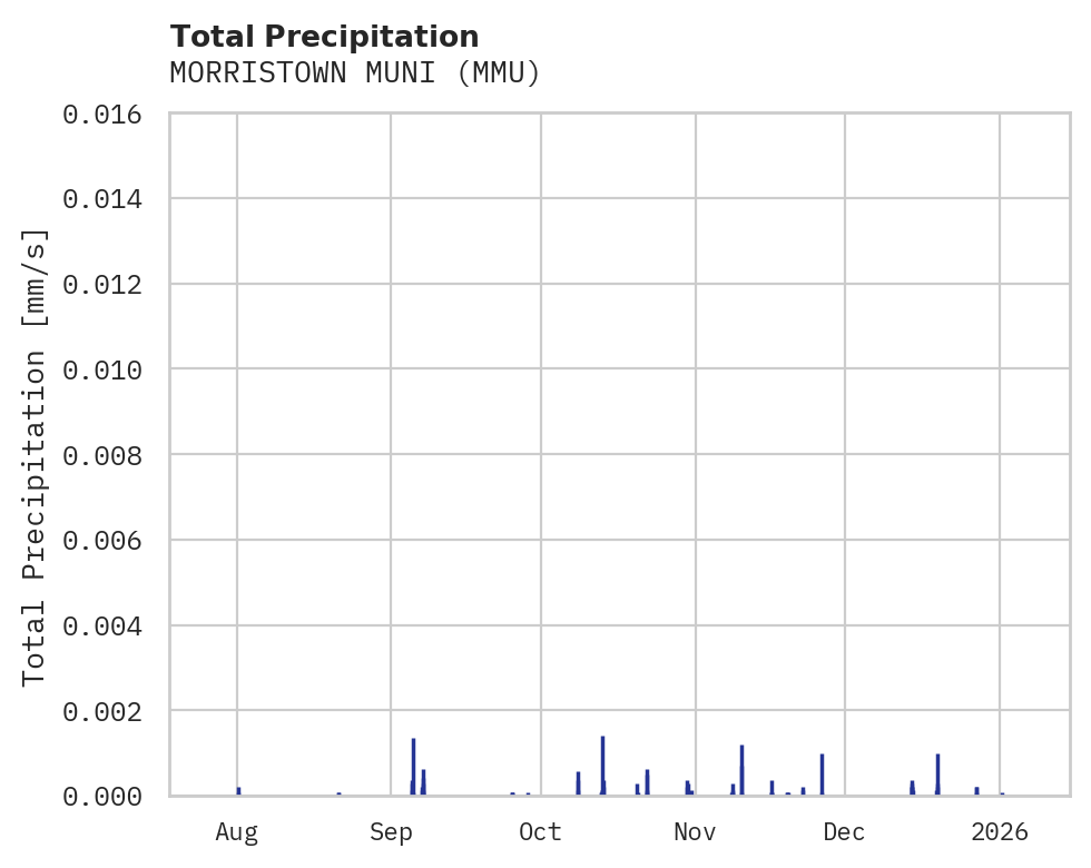 Precipitation obs for MORRISTOWN MUNI