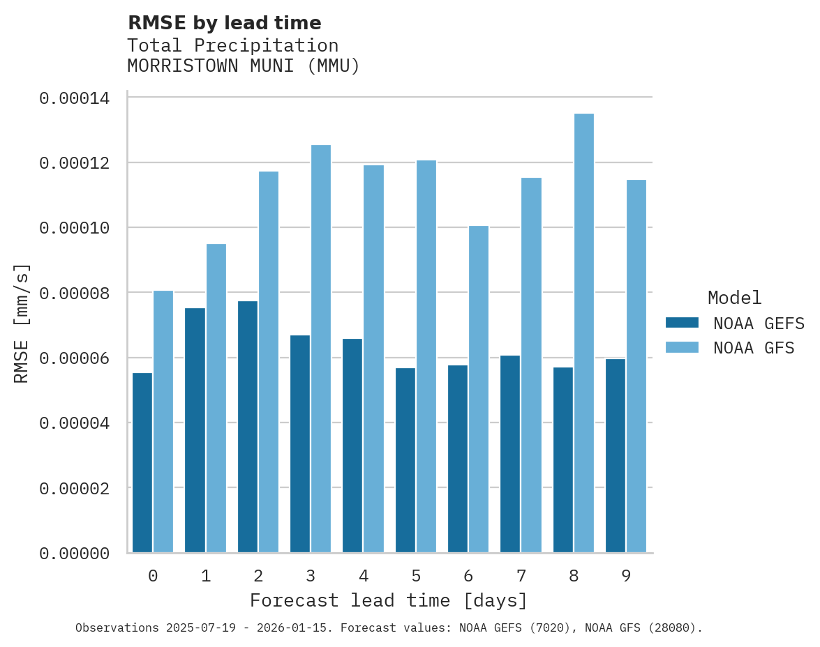 Precipitation RMSE by lead time for MORRISTOWN MUNI