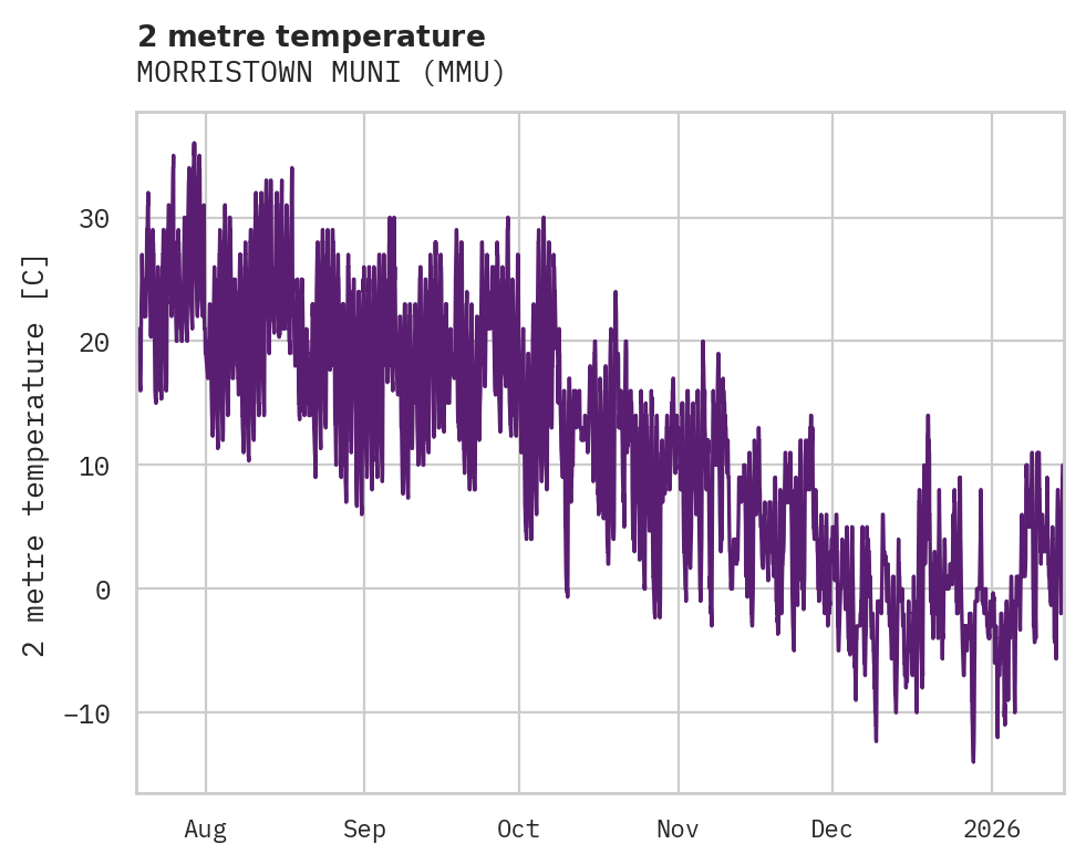 Temperature obs for MORRISTOWN MUNI