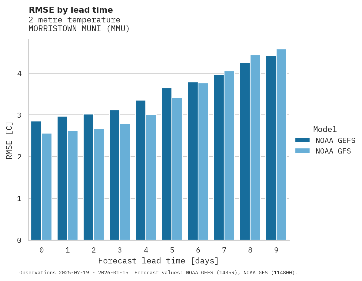 Temperature RMSE by lead time for MORRISTOWN MUNI
