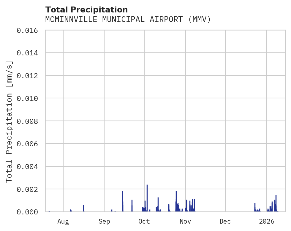 Precipitation obs for MCMINNVILLE MUNICIPAL AIRPORT