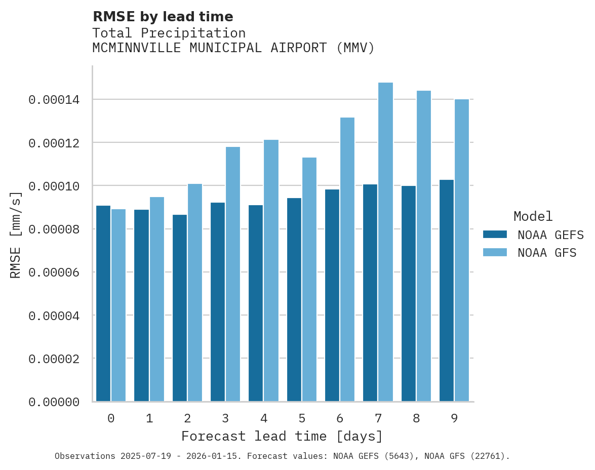 Precipitation RMSE by lead time for MCMINNVILLE MUNICIPAL AIRPORT