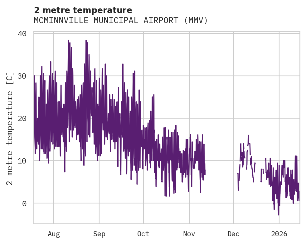 Temperature obs for MCMINNVILLE MUNICIPAL AIRPORT