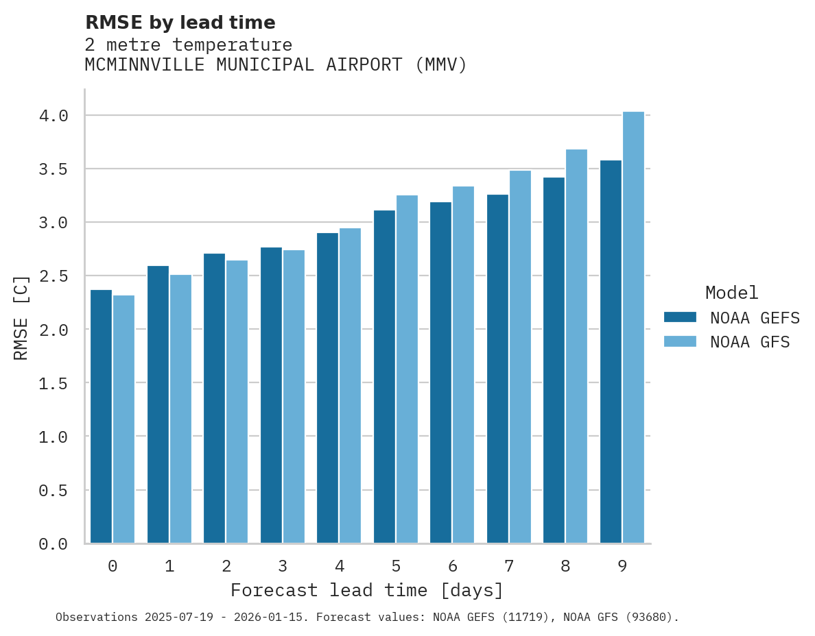 Temperature RMSE by lead time for MCMINNVILLE MUNICIPAL AIRPORT