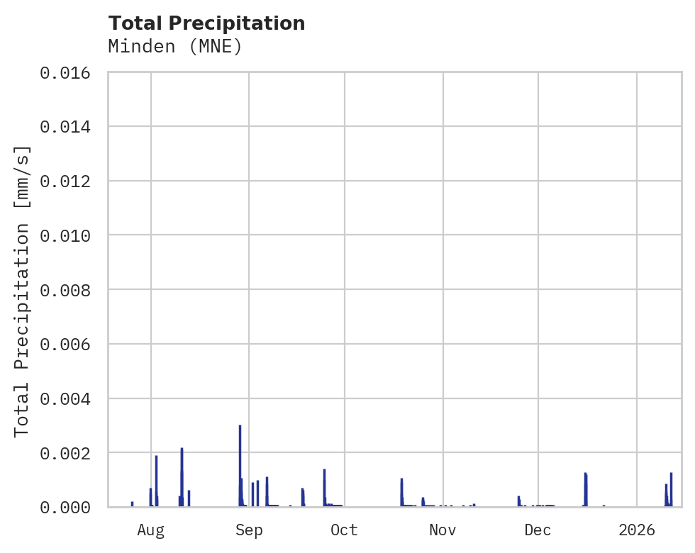 Precipitation obs for Minden