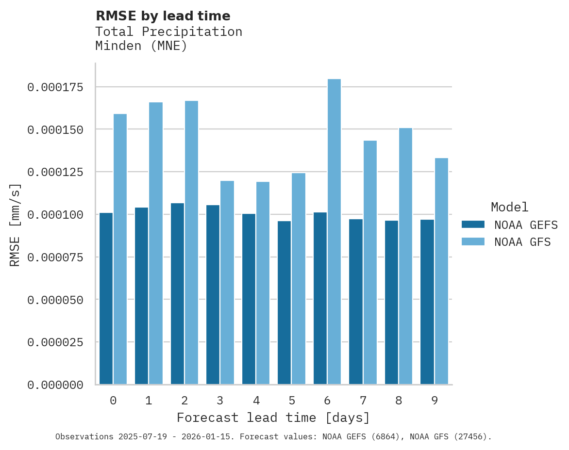 Precipitation RMSE by lead time for Minden