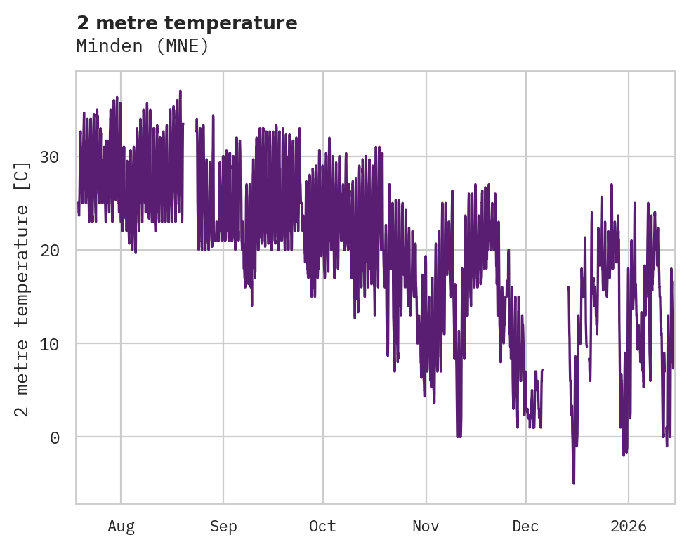 Temperature obs for Minden