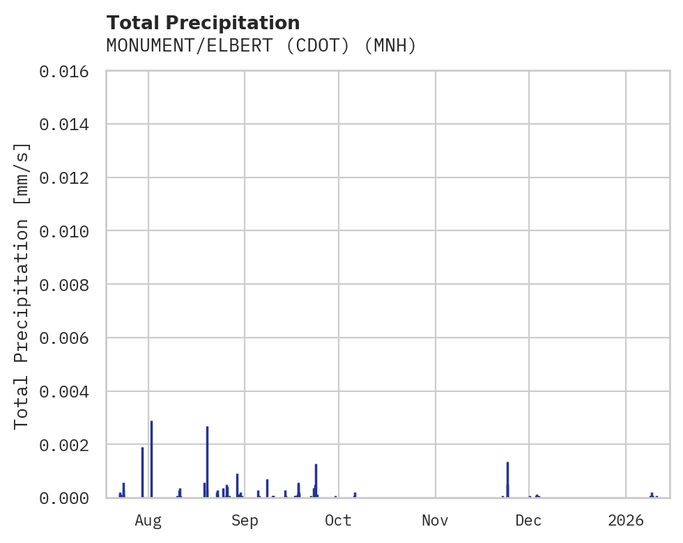 Precipitation obs for MONUMENT/ELBERT (CDOT)