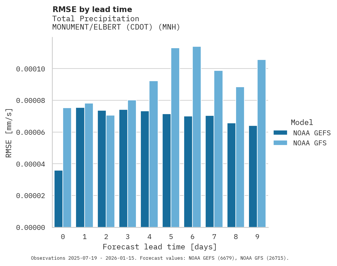 Precipitation RMSE by lead time for MONUMENT/ELBERT (CDOT)