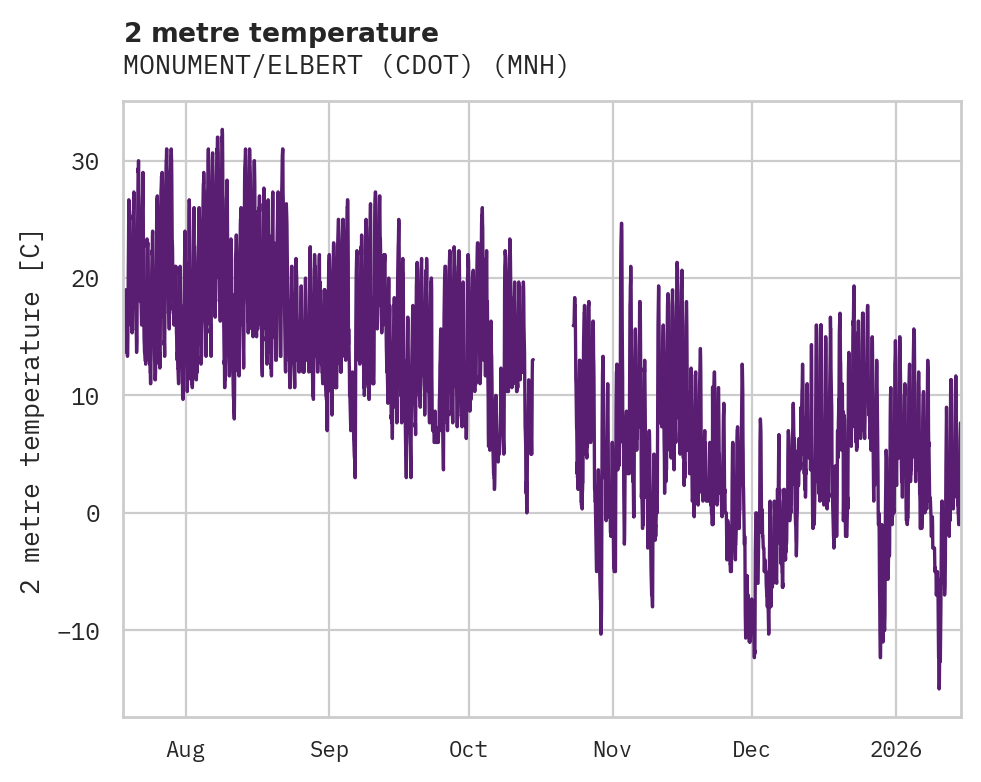 Temperature obs for MONUMENT/ELBERT (CDOT)
