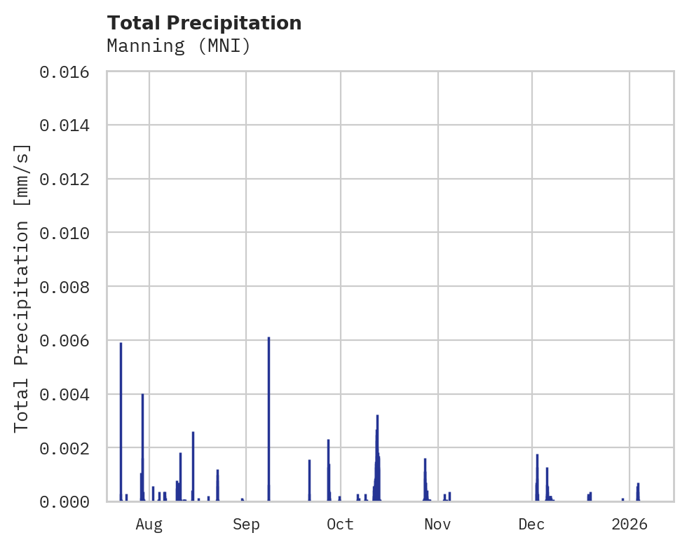 Precipitation obs for Manning