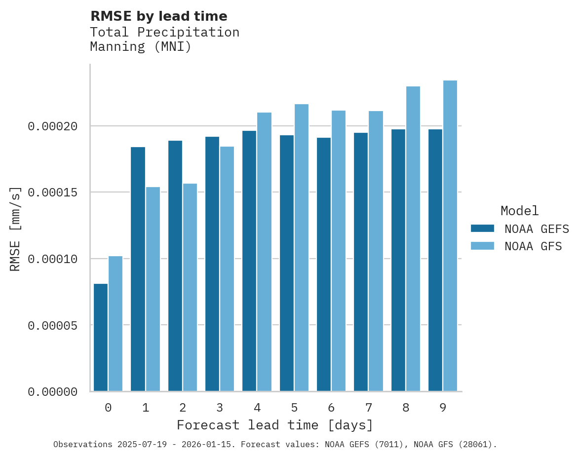 Precipitation RMSE by lead time for Manning