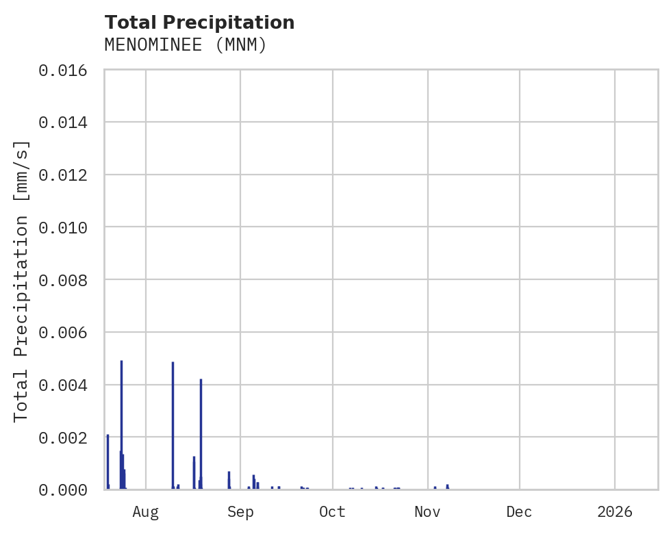 Precipitation obs for MENOMINEE