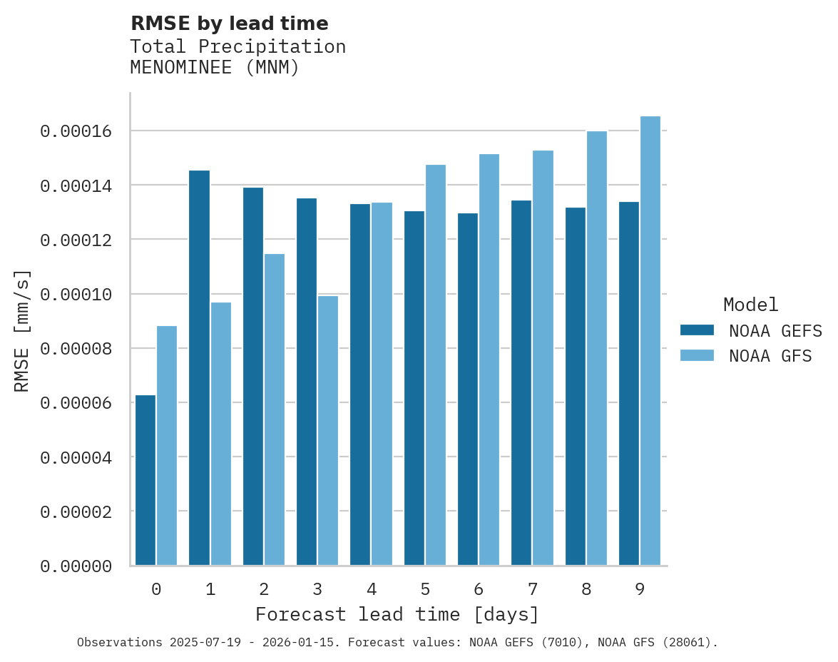 Precipitation RMSE by lead time for MENOMINEE