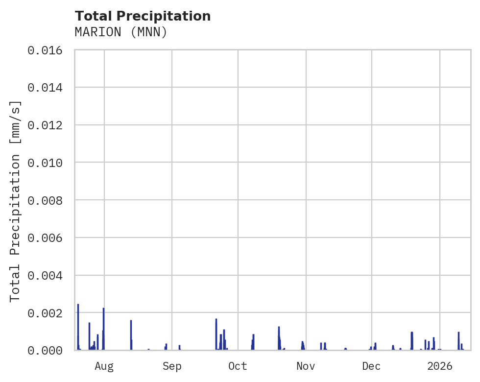 Precipitation obs for MARION