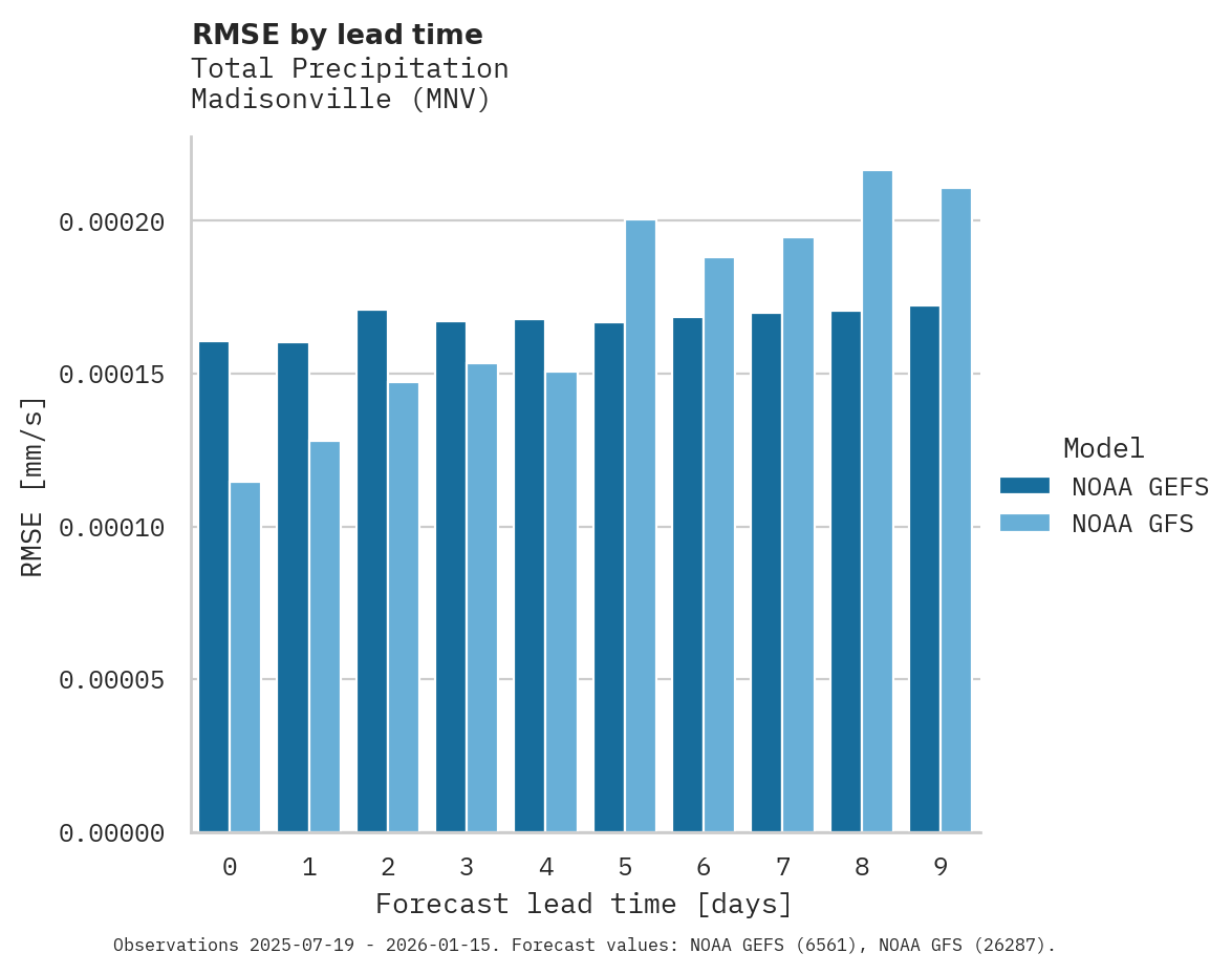 Precipitation RMSE by lead time for Madisonville