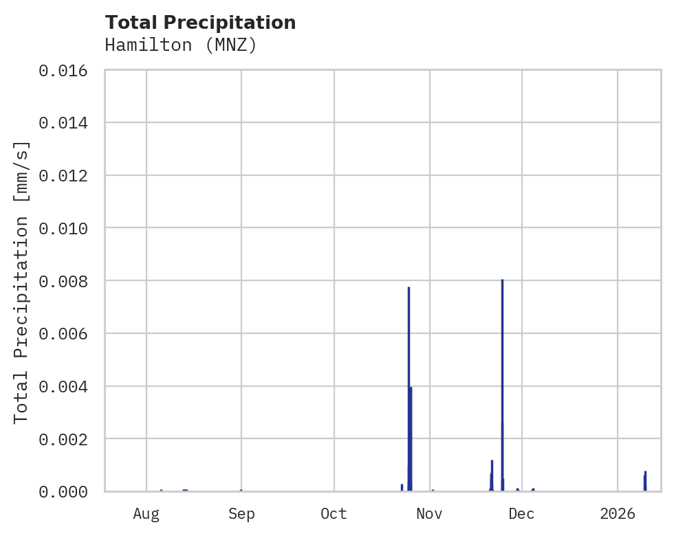 Precipitation obs for Hamilton