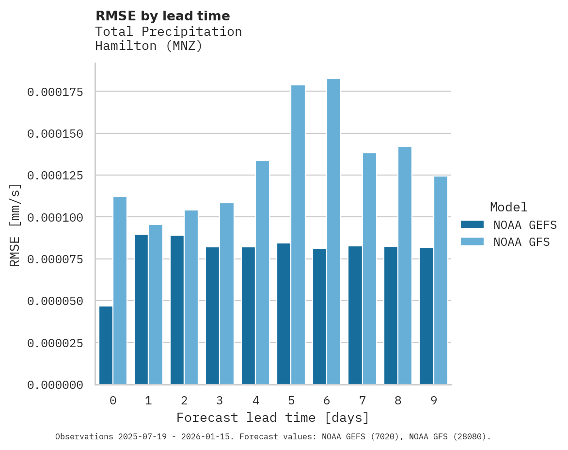 Precipitation RMSE by lead time for Hamilton