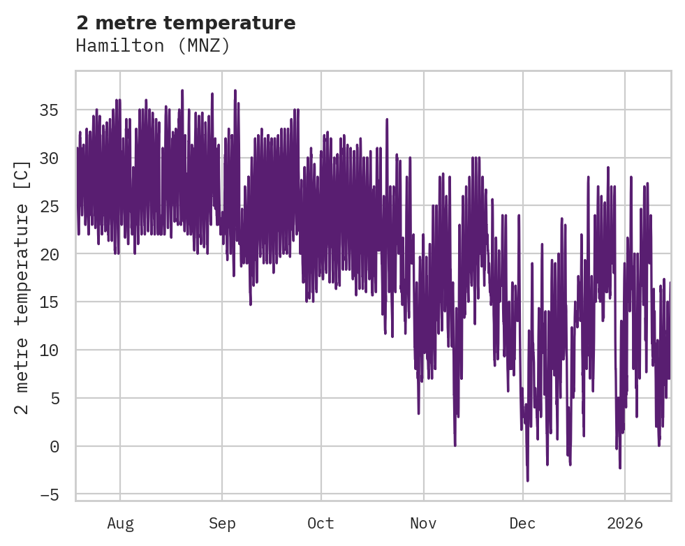 Temperature obs for Hamilton