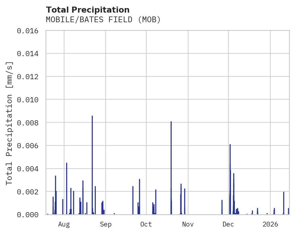 Precipitation obs for MOBILE/BATES FIELD