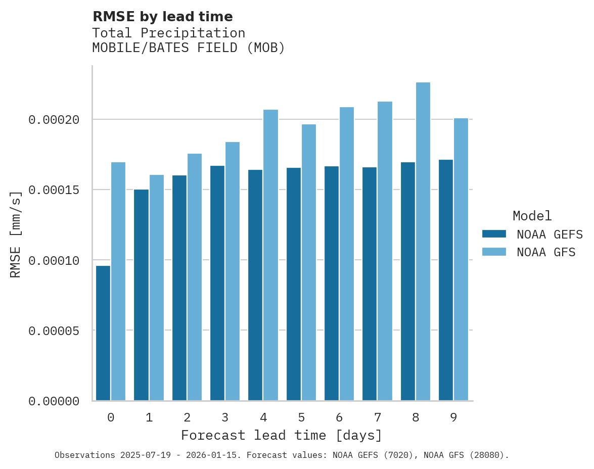 Precipitation RMSE by lead time for MOBILE/BATES FIELD