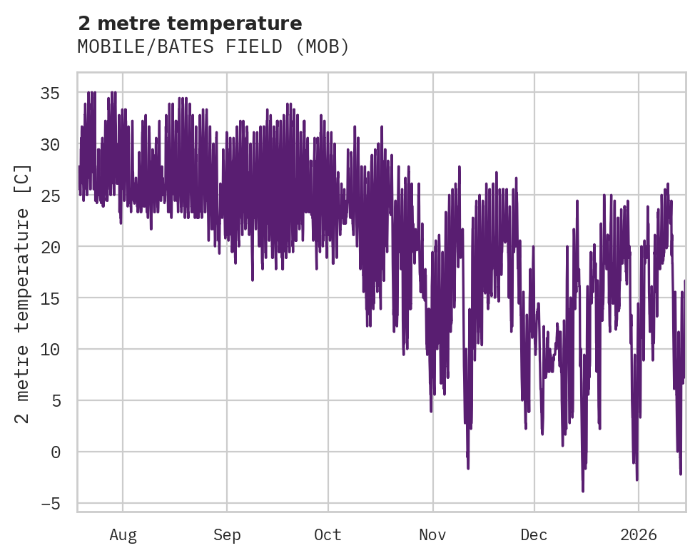 Temperature obs for MOBILE/BATES FIELD
